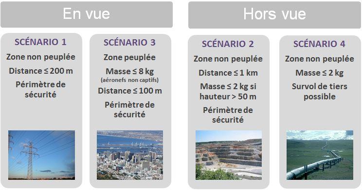 Les différents scénarios de vol d'un drone